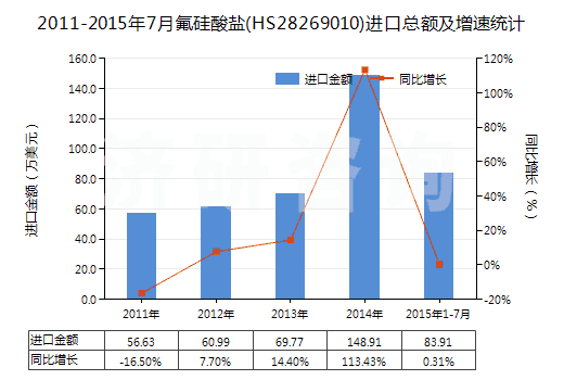 2011-2015年7月氟硅酸鹽(HS28269010)進口總額及增速統(tǒng)計